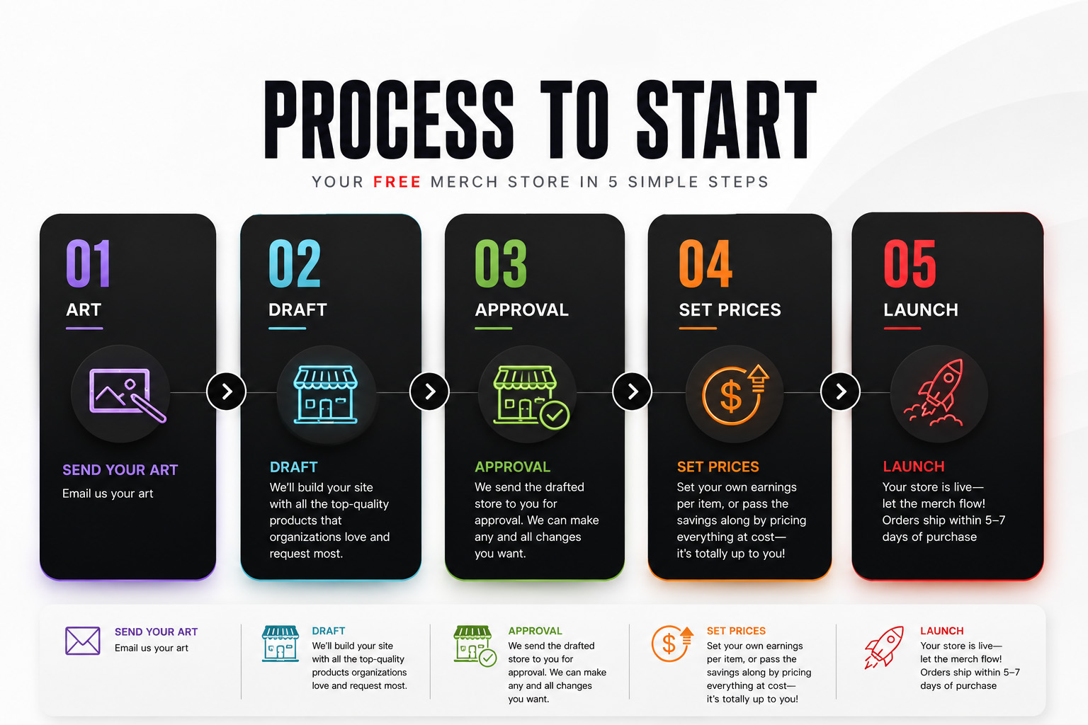 Step-by-step infographic showing how to launch a free custom merch store, including artwork submission, store design, approval, pricing setup, and launch for churches, schools, nonprofits, and businesses.